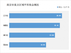 南京倉(cāng)庫(kù)租金多少錢(qián)？（2021年南京倉(cāng)庫(kù)出租價(jià)格一覽表）